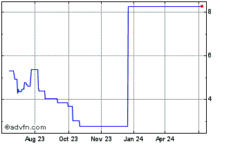 1 Year CSNAF11 Ex:10,26 Chart