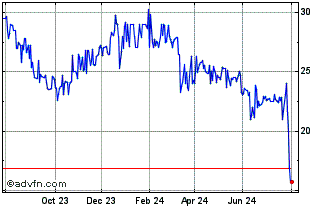 1 Year COSERN ON Chart