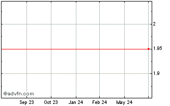 1 Year CVC BRASIL ON Chart