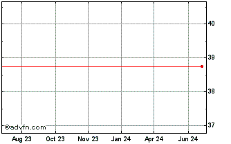 1 Year Diageo Chart