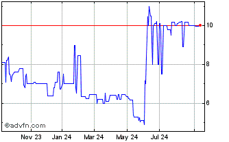 1 Year DOHLER ON Chart