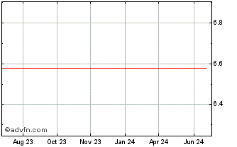 1 Year Dexco ON Chart