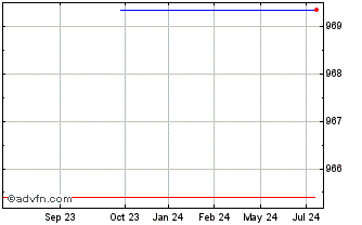 1 Year Equifax Chart