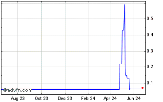 1 Year ELETF425 Ex:42,1 Chart
