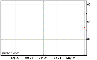 1 Year VanEck Durable High Divi... Chart