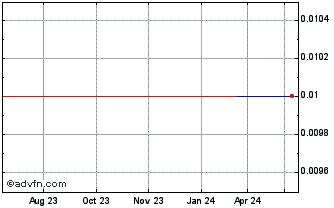 1 Year GGBRQ157 Ex:13,07 Chart