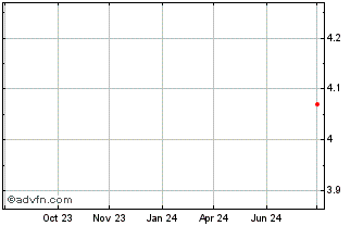 1 Year HAPVIDA ON Chart