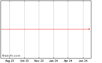 1 Year HABITASUL PNA Chart