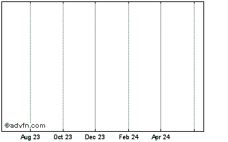 1 Year Hershey Chart