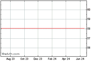 1 Year Ingersoll Rand Chart