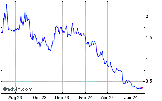 1 Year Infracommerce Caxaas ON Chart