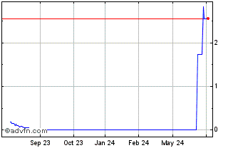 1 Year ITUBI326 Ex:31,19 Chart