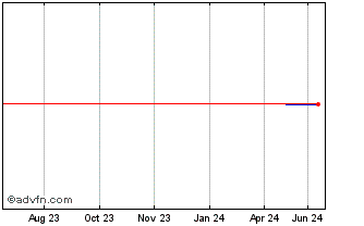1 Year ITUBP427 Ex:42,73 Chart