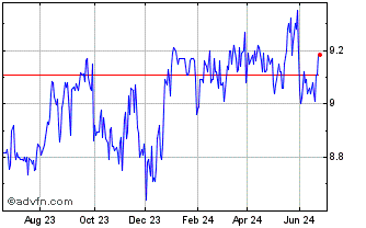 1 Year Kinea Securities Fundo D... Chart