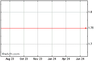 1 Year LOPES BRASIL ON Chart