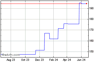 1 Year M&T Bank Chart
