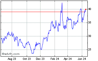 1 Year Marvell Technology Chart