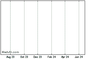 1 Year Macy DRN Chart
