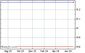 1 Year MERCANTIL DO BRASIL ON Chart