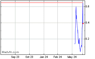 1 Year MRFGG125 Ex:12,5 Chart
