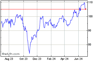 1 Year Annaly Capital Management Chart