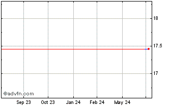 1 Year PETRB265 Ex:21,44 Chart