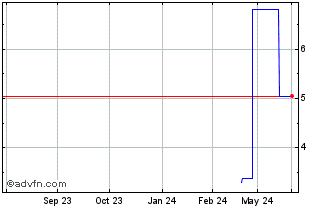 1 Year PETRG380 Ex:35,12 Chart