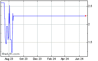 1 Year PETRH340 Ex:30,17 Chart