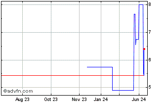 1 Year PETRH353 Ex:31,2 Chart