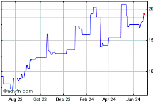 1 Year PETRJ33 Ex:20,37 Chart