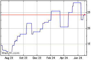 1 Year PETRL240 Ex:14,13 Chart