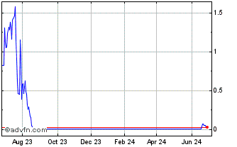 1 Year PETRT314 Ex:28,7 Chart