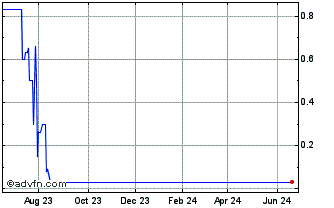 1 Year PETRT330 Ex:29,17 Chart