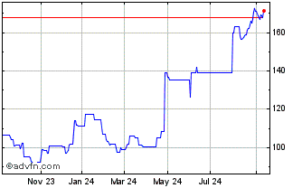 1 Year Koninklijke Philips N.V Chart