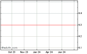 1 Year PINE PN Chart