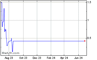 1 Year RAILT225 Ex:22,41 Chart