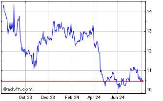 1 Year INDS ROMI ON Chart