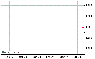 1 Year ROSSI RESID ON Chart