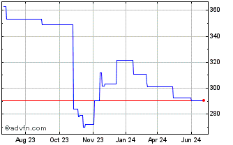 1 Year The Jm Smucker Chart