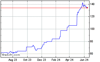 1 Year Sprouts Farmers Market Chart
