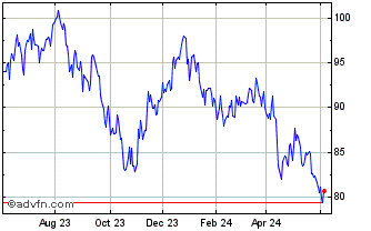 1 Year Investo Marketvector Bra... Chart