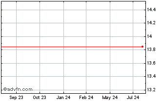 1 Year SANTOS BRASIL ON Chart