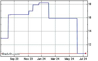 1 Year SUZBD420 Ex:41,01 Chart