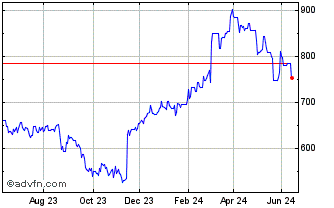1 Year Target Corporation DRN Chart
