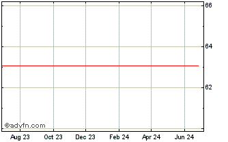 1 Year Thermfischer DRN Chart