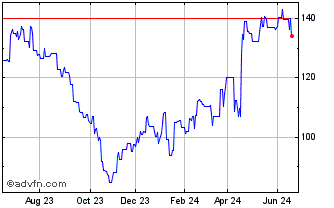 1 Year United Airlines Chart