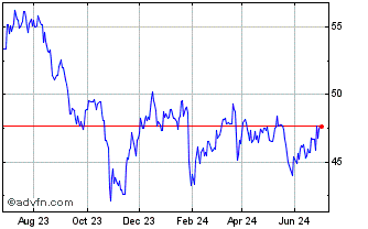 1 Year United Parcel Service Chart