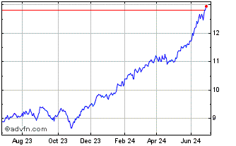 1 Year Trend ETF CRSP U.S. Larg... Chart