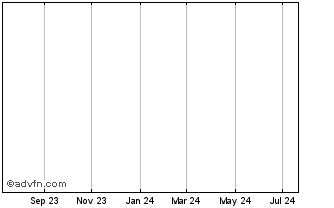 1 Year U S Bancorp Chart