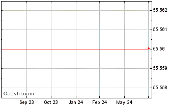 1 Year U S Bancorp Chart